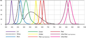 Spectral Curve of LEDs
