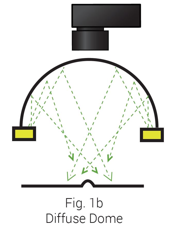 Diffuse Dome lighting diagram