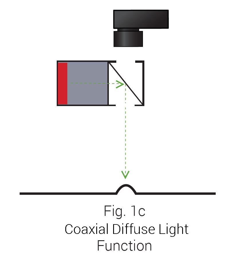 Coaxial diffuse light function diagram