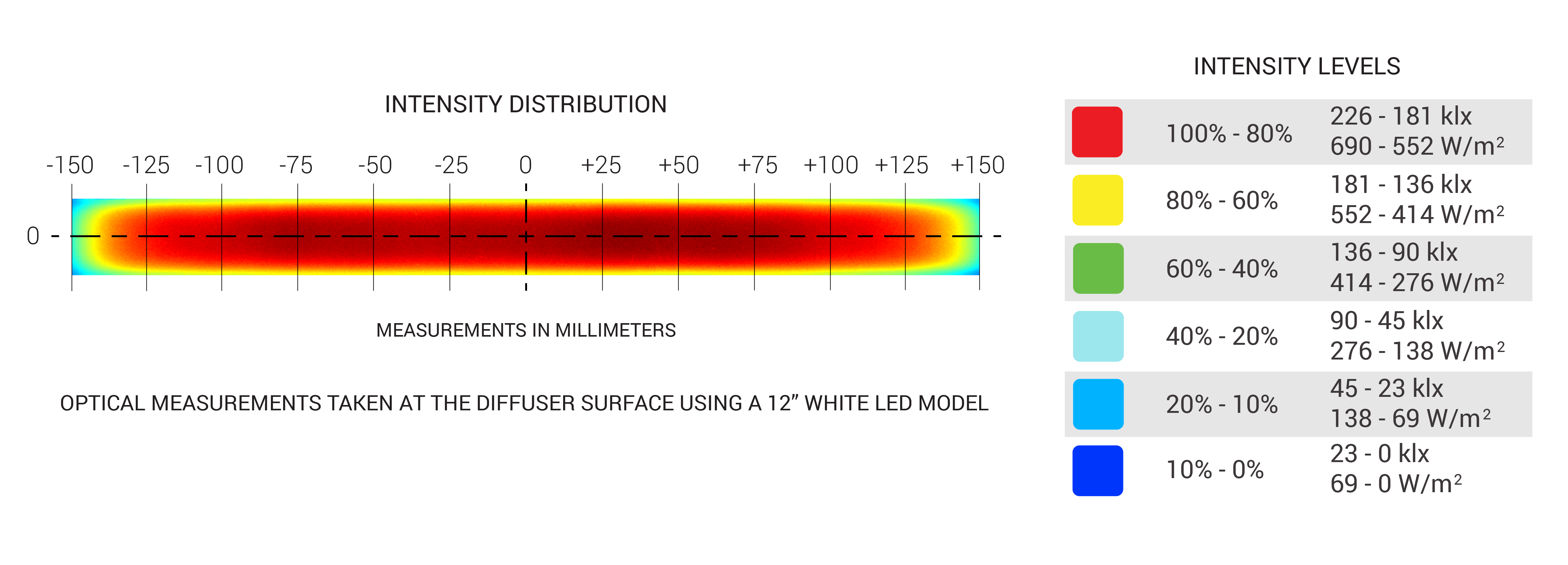 Intensity Distribution Levels BL313 1