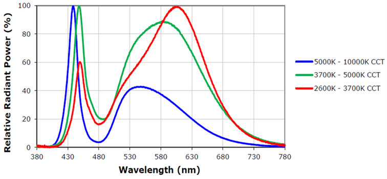 Spectral profiles of white LED light of varying color temperatures
